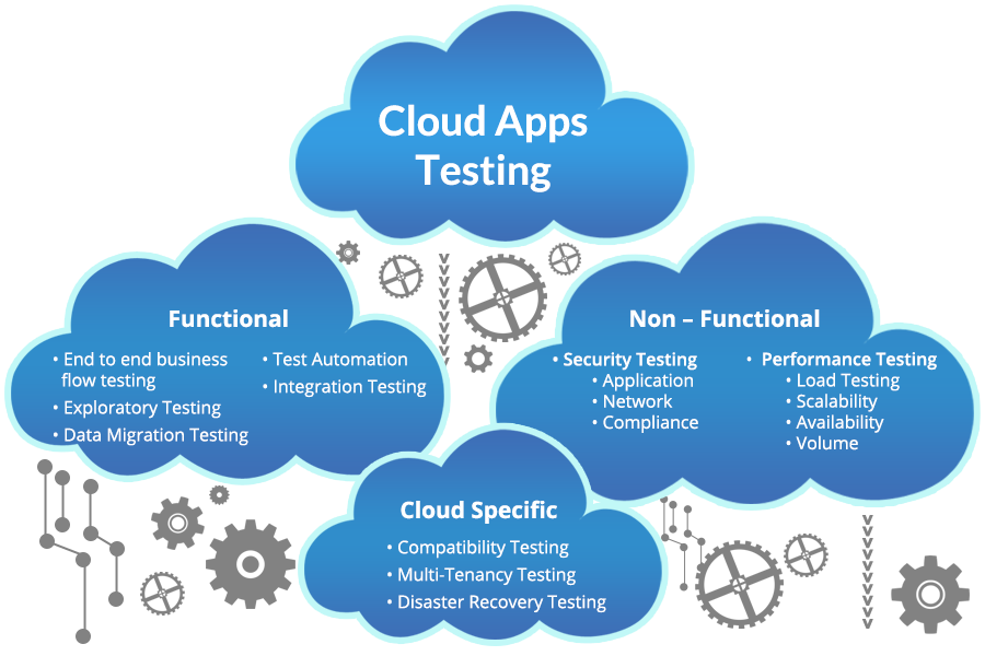 Cloud applications. Тест облаков. 5. Облачное тестирование. Software Testing as a service.